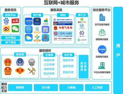 微信城市服務 以信息服務業務為核心，構筑多元化生態與數據護城河